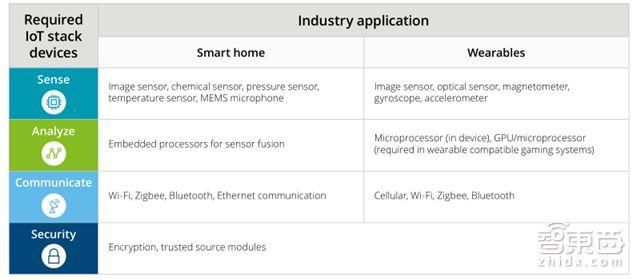 瓜分340亿美元物联网芯片半导体市场!机会在这