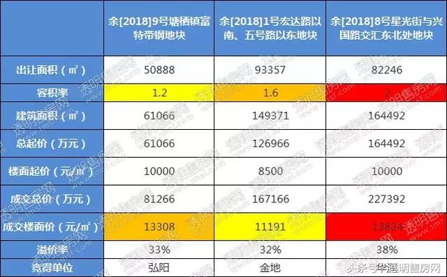 9104元\/，超山板块地价跌了近20%，已5年未出让宅地的仁和板块，