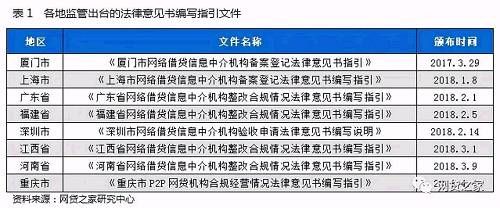 P2P合规性审查报告研究：25家平台披露律所意见