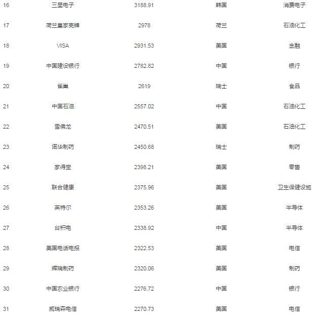 2018年全球企业市值100强发布