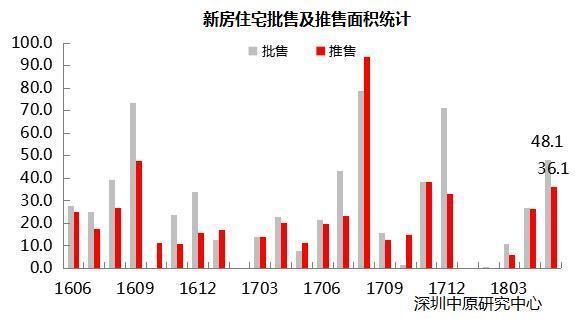 深圳新房价格20连跌 5月新房成交2564套创年内新高