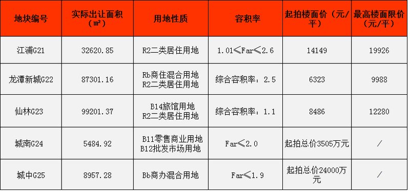 江宁核心区龙湖全新产品首发!两盘领销许,最低均价1.26万\/㎡!