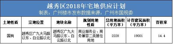 东山口还有地?广州2018供地计划，好多你想不到的靓地!