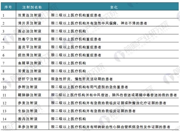 中药注射剂行业增速放缓 行业发展困难重重