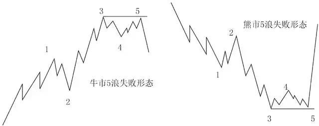 一代股王毕生经验之谈：绝不要小看波浪理论，牢记告别高买低卖！