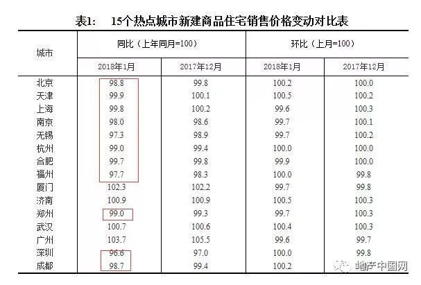 70城最新房价:这11城新房价格已低于去年1月