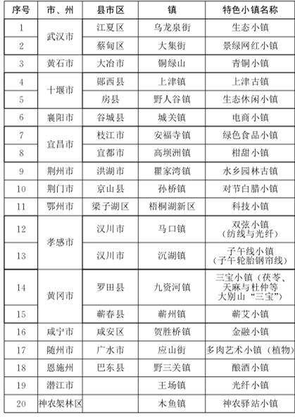 2018年湖北城乡将巨变 武汉、宜昌、荆门、黄冈等地被点名