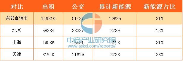雄安新区发力新能源公交出租车 未来一跃成推