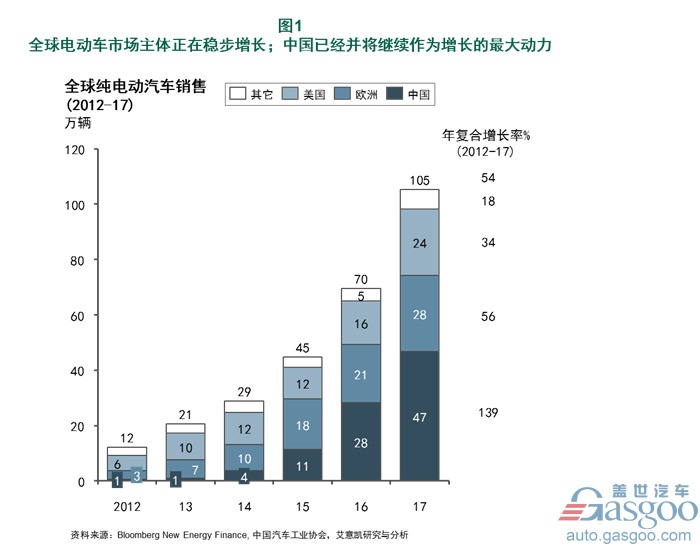 风起云涌的动力电池市场:如何能够脱颖而出?