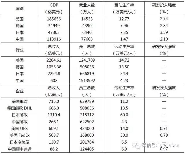 一文看中、美、德、日快递业发展对比分析：规模、价格、服务……