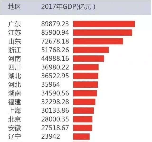 GDP全国前三！为什么山东省经济很强但知名度很低？