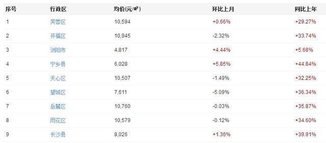 2017年二线省会城市房价排名大盘点