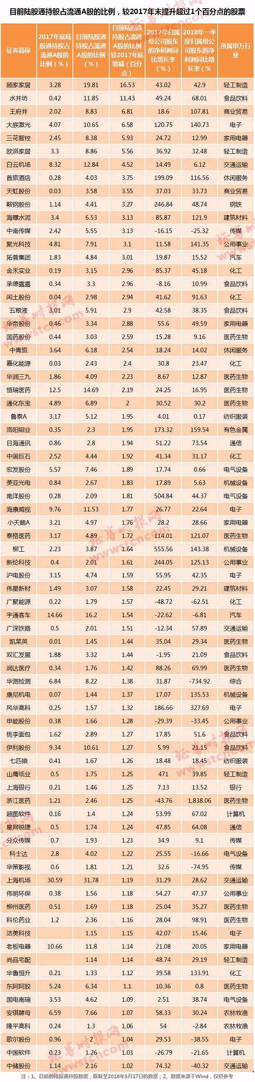 陆股通大幅加仓75股！真是探路MSCI？加仓股票多有这个共性