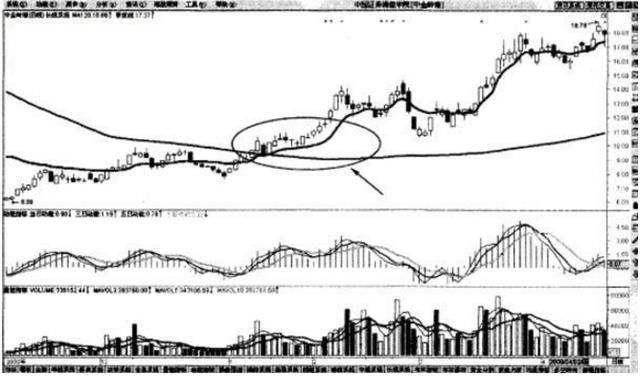 中国股市均线操盘口诀：趋势线上拐，逢低果断买！