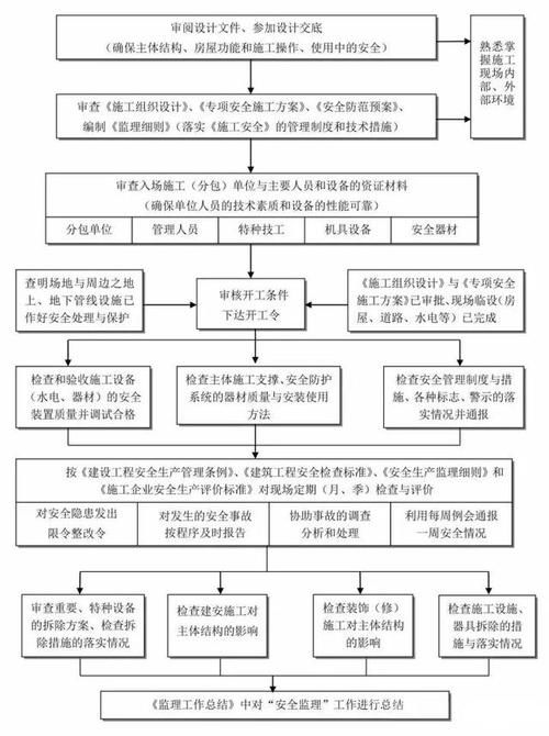 建筑工程竣工验收程序_ 搞不清工程建设项目全流程?这