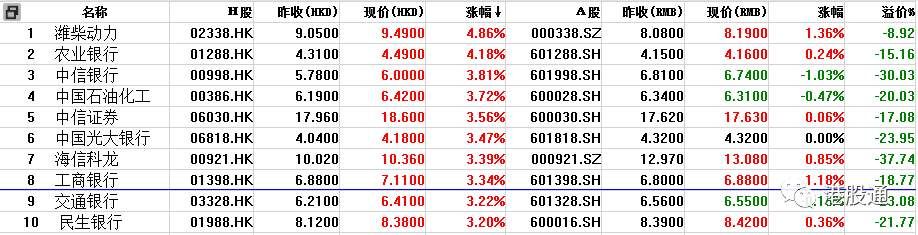 【独家】港股复盘:港股挟升558点迎A股周四复市 成交967.8亿元