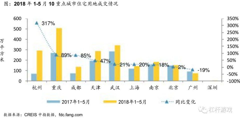 一线供地“凉凉”，二三线同比大涨!楼市未来何去何从?