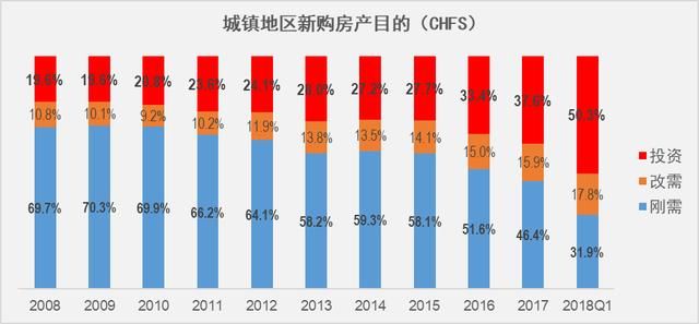 2018年城镇家庭资产指数一季度报告出炉，房市调控成效如何？