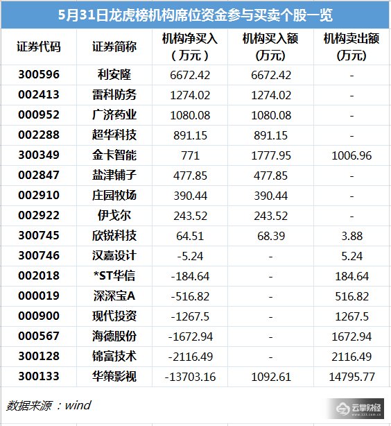 龙虎榜解密|4机构合力狂甩1200万，现代投资悲壮已吃2个跌停！