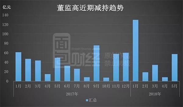 5月上市公司董监高减持榜:总额57亿北斗星通居首