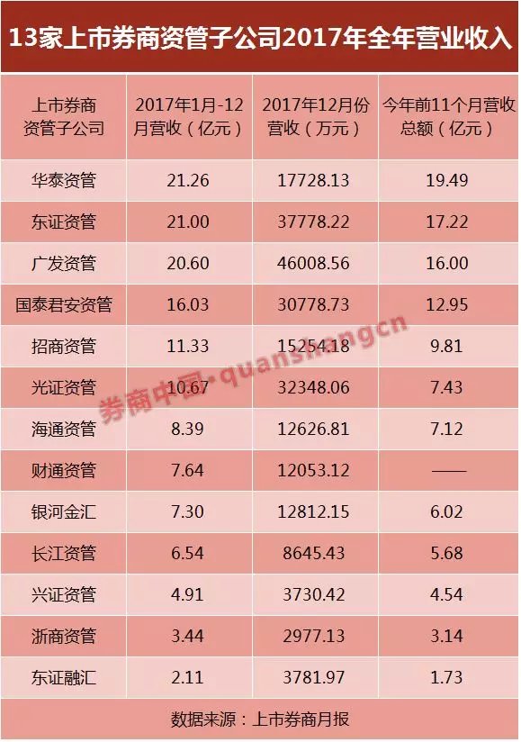 2017券商资管运行情况:谁规模领跑?谁业绩最佳?