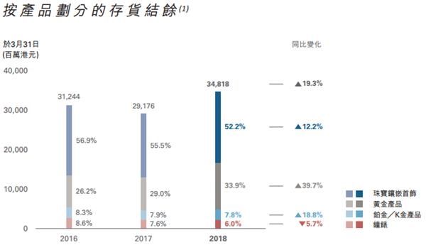 周大福绩后股价大跌 报表里哪些细节值得注意?