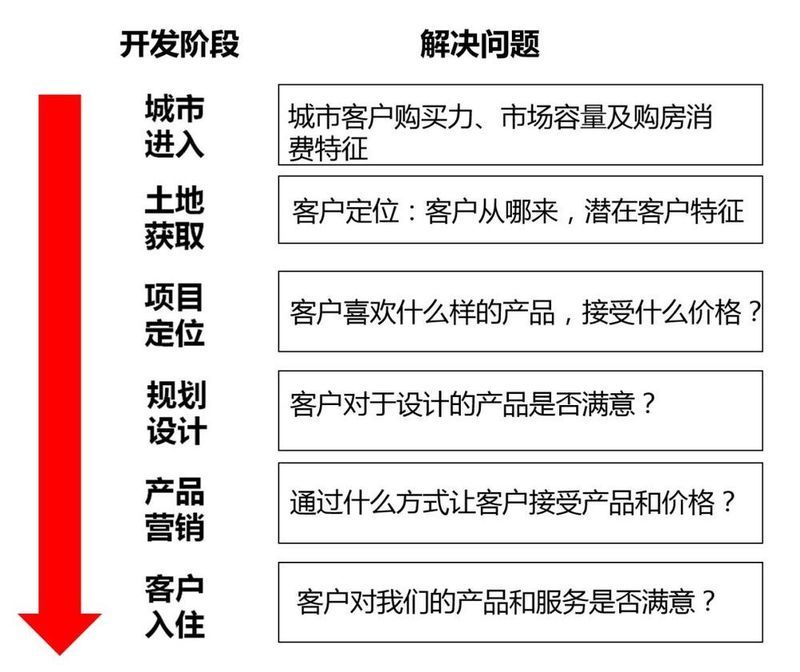 龙湖、融创竟把客户研究做到这个程度了,你当然打不过他们