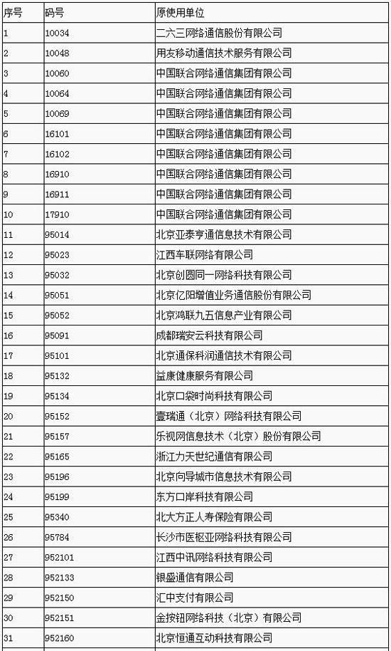 工信部拟收回71个电信网码号资源 联通、乐视网在列