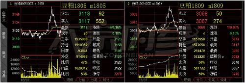 豆粕冲高回落多头并未认怂，移仓9月引爆远月战火！| 持仓分析