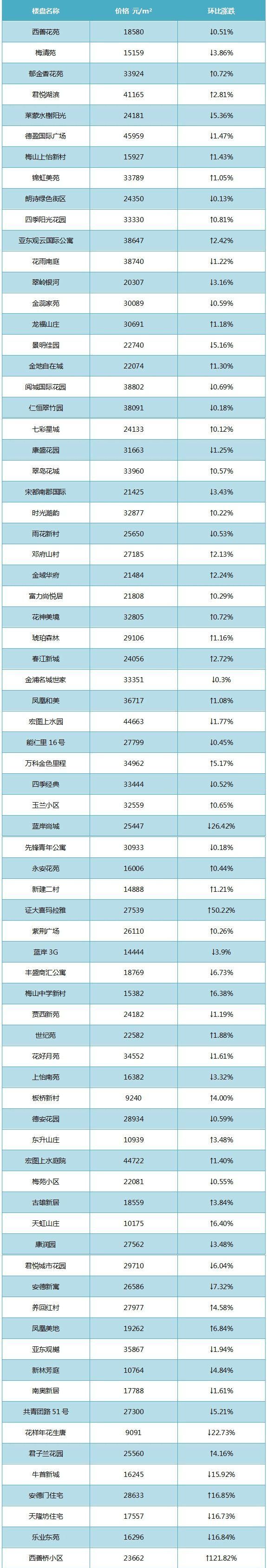 南京3月11区最新房价出炉!看看你家房子涨了吗?