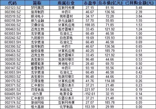 现在增持、回购的公司都长什么样子？