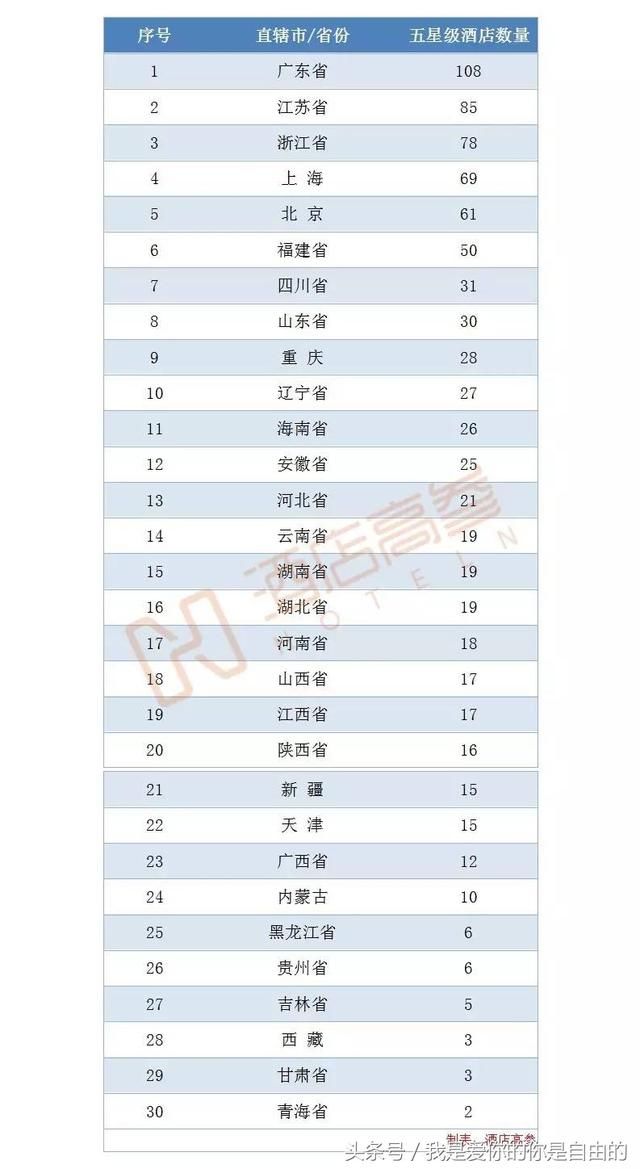 大陆31个省市自治区都有多少家五星级酒店，竟然还有一家都没有的