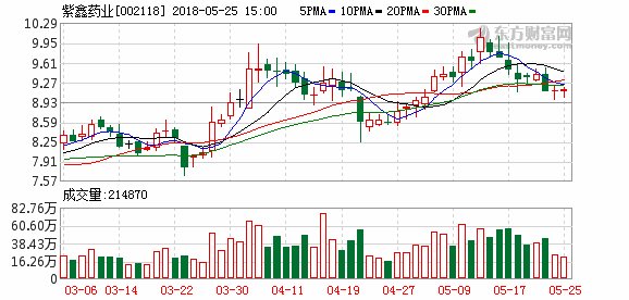 上市后现金净流出50亿元 紫鑫药业48亿元“豪赌”人参存货