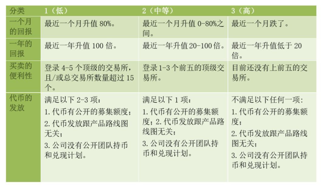 虚拟货币也有评估框架啦!资深风投教你用6大关键维度冷静选择