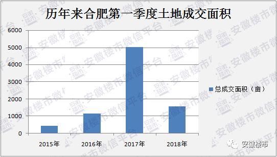 重磅发布!合肥一季度卖地115亿!超1.4万套新房砸向楼市!北城、庐