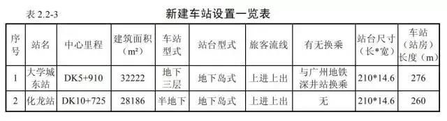 交通｜番禺街坊，大福利！穗莞深城际琶洲支线新建并仅设2个车站