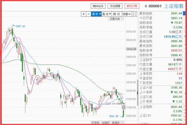 大盘点评:跌破3000点后有望迎来短期反弹