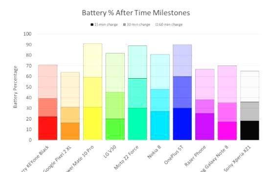 2017年度最佳安卓手机--哪一款手机电池续航最