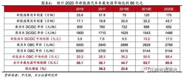 新能源车车载电源：国内专业制造商崛起绑定下(图5)