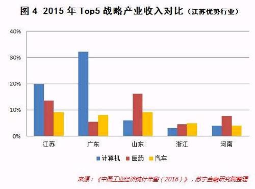 广东、江苏和山东，谁才是未来新产业经济的老大？