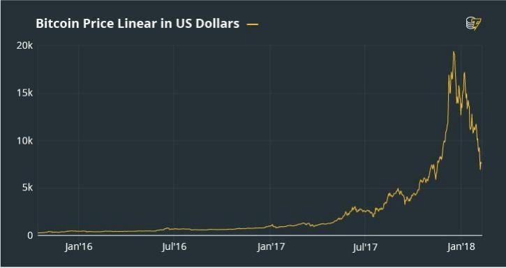 以史为鉴:一文尽览比特币历史上最恐怖的暴涨暴跌!