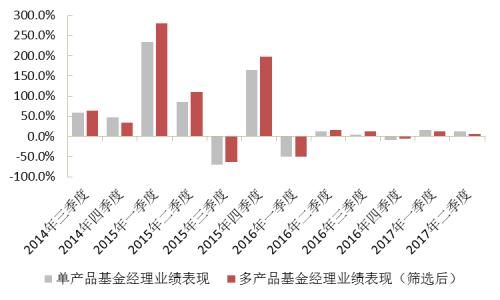 “多劳一定非能者”？再论多产品基金经理的业绩表现