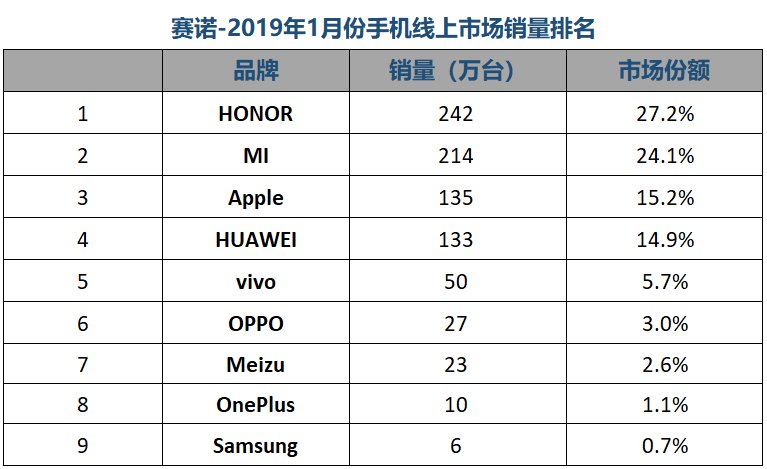 2019年1月中国手机市场销量排名 仅华为vivoO