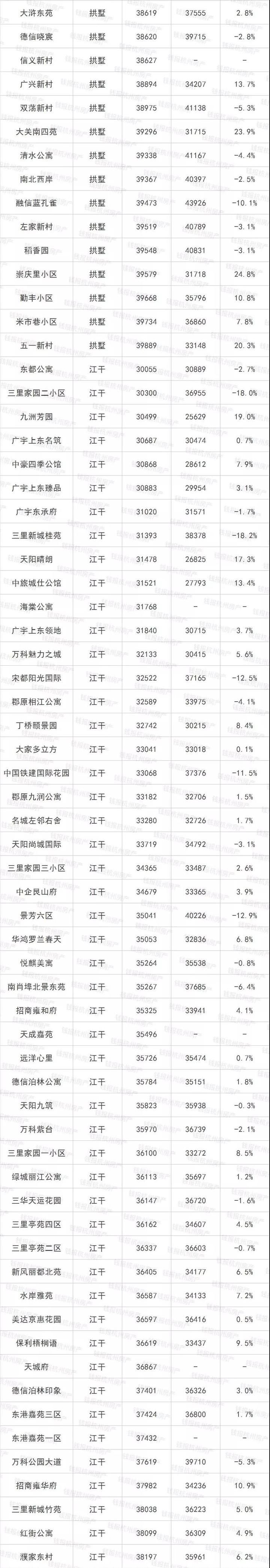 楼市丨摇号政策执行满月后 杭州最新二手房涨跌榜出炉