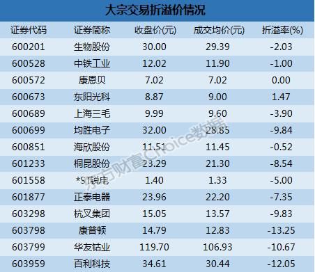 沪市大宗解读:机构近8000万抛桐昆股份 康普顿13.25%折价成交