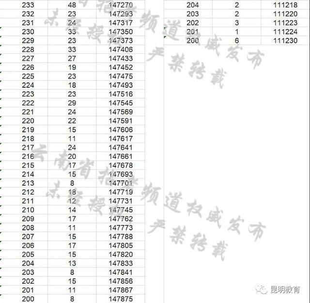 云南2018年高考分数段公布,理科700分以上56