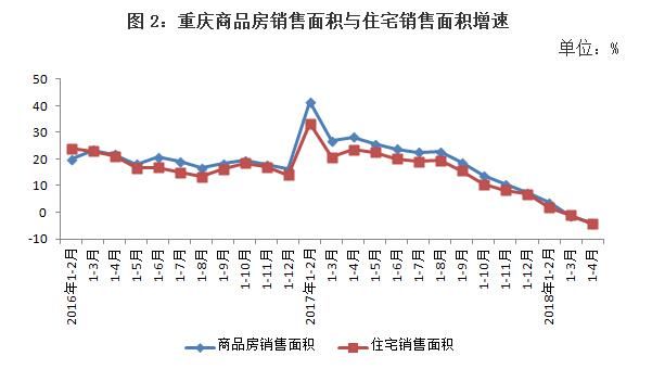 1-4月重庆商品房销售面积同比下降4.1%