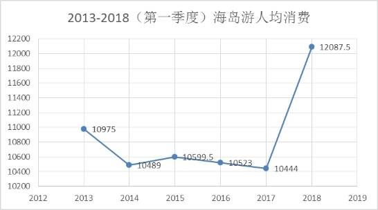 百合婚礼联合中青旅遨游网发布《2018国人海岛婚礼趋势调研白皮书