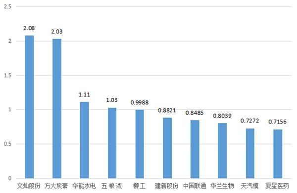 指数缩量连创新高方大炭素9日累涨13%! 明日留意这只特斯拉概念股