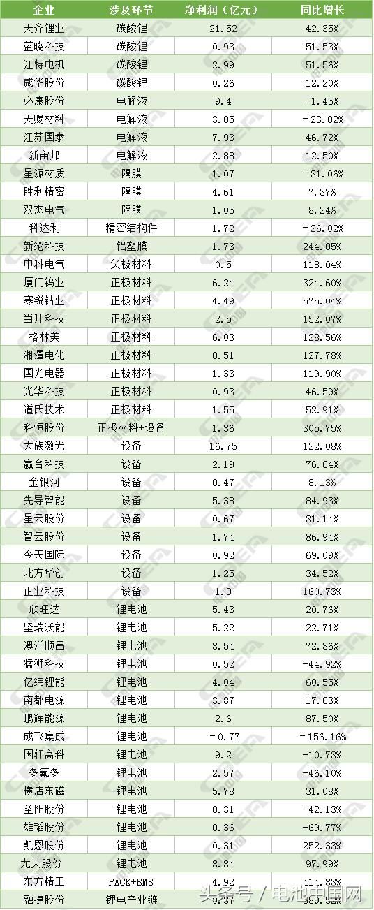 49家锂电上市公司业绩汇总 企业不能只做“材料搬运工”